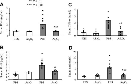 Figure 4. IFN-γ, IL-18, nitrites, and TNF-α levels return to normal in As2O3-treated MRL/lpr mice. Four-month-old MRL+/+ (white bars) and MRL/lpr (gray bars) mice had been treated daily with PBS or As2O3 (5 μg/g) for 2 months. ELISAs were used to determine their serum IFN-γ (A), IL-18 (B), and TNF-α (C) concentrations, and Griess reagents to measure their serum nitrite concentrations (D). Black squares represent data from individual animals and bars correspond to the mean for 6 to 9 mice per group.