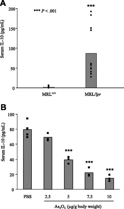 Figure 5. Reduction of serum IL-10 in As2O3-treated MRL/lpr mice. Serum IL-10 levels were quantified by ELISA in the sera of (A) untreated 4-month-old MRL+/+ and MRL/lpr (B) 2-month-old MRL/lpr mice that had been treated daily for 2 months with 2.5, 5, 7.5, or 10 μg/g As2O3 or PBS. Black squares represent data from individual animals and bars correspond to the mean for 3 to 4 mice per group.