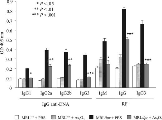 Figure 7. As2O3 inhibits anti-DNA autoantibody and RF production in MRL/lpr mice. IgG1, IgG2a, IgG2b, and lgG3 anti-DNA autoantibodies, and IgM, IgG and IgG3 RF levels were quantified by ELISA in the sera (dilution, 1:1600) of 4-month-old MRL+/+ and MRL/lpr mice that had been treated daily for 2 months with As2O3 (5 μg/g) or PBS. Results are from 10 individual mice per group. Error bars indicate SE.