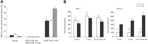 Figure 9. As2O3 activates caspases and restores cellular levels of GSH in MRL/lpr mice. (A) Activated caspase-2 (black bars), -8 (white bars), and -9 (gray bars) were detected by flow cytometry in the spleen-cell subpopulations of 4-month-old MRL/lpr mice (4/group) that had been treated daily for 4 days with As2O3 (5 μg/g). (B) Intracellular levels of GSH were detected by flow cytometry in the spleen-cell populations of 4-month-old MRL+/+ and MRL/lpr mice (5/group) that had been treated daily for 4 days with As2O3 (5 μg/g; ▪) or PBS (□). Error bars indicate SE.