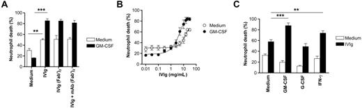 Figure 1. IVIg accelerates spontaneous neutrophil death, which is enhanced after priming with GM-CSF or IFN-γ. Cell death was assessed by ethidium bromide uptake and flow cytometric analysis. (A) Acceleration of neutrophil death by treatment with IVIg or F(ab′)2 fragments of IVIg. IVIg effects were also determined in the presence of mAb F(ab′)2 fragments to block Fcγ receptors. Results of 24-hour cultures are shown (n = 4). **P < .01. ***P < .001. No statistical difference was seen between the different IVIg stimulation conditions. (B) Concentration-effect curve of IVIg in 20-hour neutrophil cultures. Maximal death effects in the absence of cytokine priming were seen at 20 mg/mL. GM-CSF, at low concentrations of IVIg, protected cells from spontaneous apoptosis, whereas it promoted death at higher concentrations (n = 3). (C) GM-CSF and IFN-γ, but not G-CSF, were able to enhance IVIg-mediated neutrophil death. Results of 24-hour cultures are shown (n = 4). **P < .01; ***P < .001.