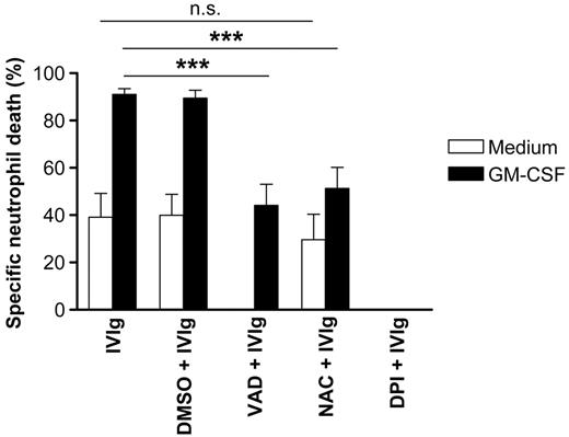 Figure 2. Evidence for caspase-dependent and ROS-dependent pathways of IVIg-mediated death. The caspase inhibitor z-VAD-fmk blocked IVIg-mediated neutrophil death completely. However, the enhanced IVIg-triggered death after GM-CSF preincubation was only partially blocked by the caspase inhibitor. The ROS scavenger NAC blocked IVIg-mediated death in GM-CSF–primed neutrophils, whereas the inhibitor of ROS production, DPI, completely blocked IVIg-mediated death in the absence and presence of GM-CSF. Results of 20-hour cultures are shown (n = 3). ***P < .001.