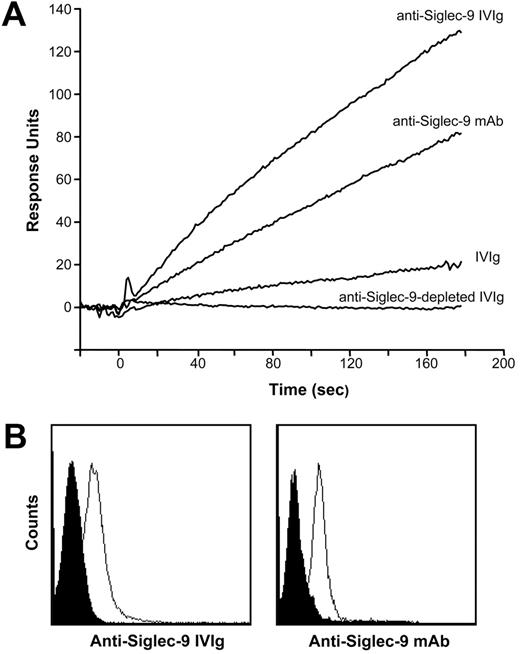 Figure 3. IVIg contained antibodies against human Siglec-9 and bound to neutrophils, as assessed by surface plasma resonance (SPR) and flow cytometry. (A) Sensorgrams of the binding activity of different fractions of IVIg (all at 1 μM) and a control anti–Siglec-9 mAb (1 nM) to immobilized recombinant Siglec-9/Fc fusion protein are shown. Binding of total IVIg to Siglec-9 was detected, confirming the existence of autoantibodies against Siglec-9 in IVIg (anti–Siglec-9 IVIg). In contrast, anti–Siglec-9–depleted IVIg did not show any binding to Siglec-9, suggesting that autoantibodies against Siglec-9 were successfully depleted from this fraction. In comparison, affinity-purified anti–Siglec-9 IVIg showed a marked increase in the association curve. (B) Freshly isolated mature blood neutrophils were analyzed by flow cytometry. Purified human anti–Siglec-9 Abs and mouse anti–Siglec-9 mAb (clone E10-286) similarly bound to the cell surfaces of neutrophils (black peak: control staining; white peak: anti–Siglec-9 staining). Representative examples of 4 independent experiments are shown.