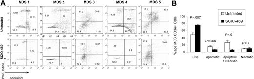 Figure 4. p38 inhibitor SCIO-469 can decrease apoptosis in MDS CD34+ progenitors. BM mononuclear cells from patients with MDS were cultured in the presence and absence of 500 nM SCIO-469 for 48 hours. Apoptosis in gated population of CD34+ cells was determined by Annexin V staining. Comparison of dot plots from 5 independent experiments shows a decrease in the percentage of Annexin V–positive CD34+ cells in samples treated with SCIO-469 (A). MDS CD34+ progenitors from 5 patients show significantly greater viability and decreased apoptosis after 48 hours of treatment with SCIO-469 (paired 2-tailed t test). Results are presented as means ± SEMs (B).