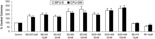 Figure 6. Pharmacologic p38 inhibitors stimulate hematopoiesis in MDS CD34+ progenitors. MDS bone marrow–derived CD34+ cells from 19 patients were plated in methylcellulose in the presence and absence of p38 inhibitors SB203580 (5 μM and 10 μM), SD-282, and SCIO-469; inactive structural analog SB202474 (10 μM); and Mek-1 inhibitor PD98059 (10 μM). Colonies were scored at day 14, and results were expressed as means ± SEMs of 19 independent experiments.
