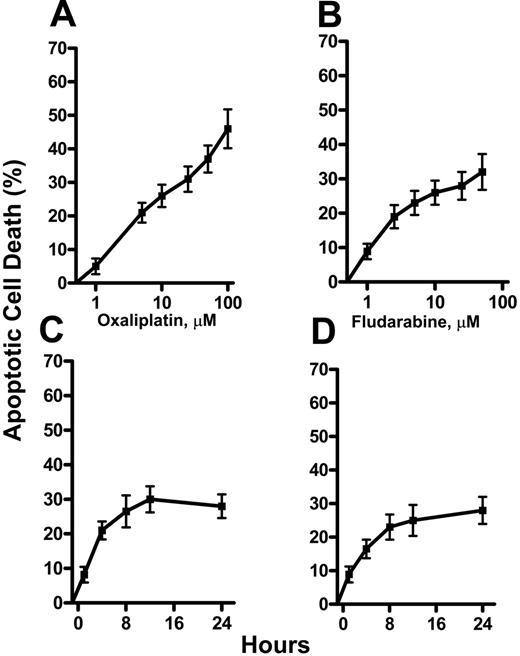 Figure 1. Induction of apoptosis by oxaliplatin and fludarabine in CLL lymphocytes. CLL lymphocytes were treated with concentrations of oxaliplatin (A) (1, 5, 10, 25, 50, 100 μM) or fludarabine (B) (1, 2.5, 5, 10, 25, 50 μM) for 24 hours or with 5 μM oxaliplatin (C) or 2.5 μM fludarabine (D) for 24 hours. Annexin V–positive cells were considered apoptotic, presented as the percentage of apoptotic cells, and expressed as the mean ± SE. The results are the means of 3 experiments.