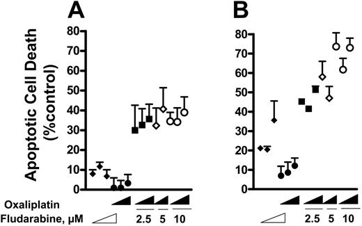 Figure 3. Influence of concentration and time of incubation on cell killing. CLL lymphocytes were treated with increasing concentrations of fludarabine (2.5, 5, 10 μM), oxaliplatin (2.5, 5, 10 μM), or the combinations (fludarabine 2.5 μM + oxaliplatin 2.5, 5, and 10 μM; fludarabine 5 μM + oxaliplatin 5 and 10 μM; fludarabine 10 μM + oxaliplatin 2.5, 5, and 10 μM) for 16 hours (A) or 36 hours (B). The range of concentrations is represented by a wedge. Annexin V–positive cells were considered apoptotic, presented as apoptotic cells (percentage of control). Each point is the mean ± SE of determinations on cell samples from 3 to 6 persons.