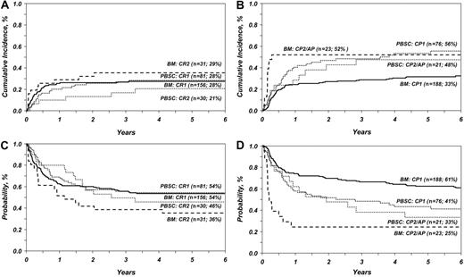 Figure 1. TRM and LFS in patients with acute and chronic leukemia after BM and PBSC transplantation. (A) Cumulative incidence of TRM in patients with acute leukemia after BM and PBSC transplantation adjusted for disease status at transplantation (n, number of evaluable patients; %, the 6-year rate of TRM). (B) Cumulative incidence of TRM in patients with chronic leukemia after BM and PBSC transplantation adjusted for disease status at transplantation (n, number of evaluable patients; %, 6-year rate of TRM). (C) Probability of LFS in patients with acute leukemia after BM and PBSC transplantation adjusted for disease status at transplantation (n, number of evaluable patients; %, 6-year rate of LFS). (D) Probability of LFS in patients with chronic leukemia after BM and PBSC transplantation adjusted for disease status at transplantation (n, number of evaluable patients; %, 6-year rate of LFS).