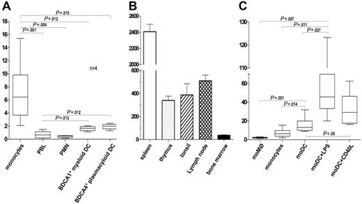 Figure 1. Expression of PTPγ in peripheral blood, hematopoietic tissues, and differentiated monocytes. Number of copies of PTPRG mRNA per 106 copies of ACTB estimated by QPCR analysis in peripheral blood cells of individual donors (monocytes, n = 8; PBL, n = 6; PMN, n = 5; MDCs, n = 4; plasmacytoid DCs, n = 4) (A) and in primary and secondary hematopoietic tissue (spleen, n = 3 subjects; thymus, n = 2 subjects; tonsil, n = 2 subjects; lymph nodes, n = 3 subjects; bone marrow, n = 8 subjects) (B). QPCR analysis of PTPγ expression in monocytes (n = 8 subjects) induced to differentiate to macrophages (moMΦ, n = 5 subjects) or dendritic cells (moDC, n = 9 subjects) in the presence or absence of LPS (n = 7 subjects) and CD40L (n = 9 subjects) (C). Statistically meaningful P values are indicated for panels A and C (calculated with unpaired t test with Welch correction). Graphs A and C are box plots in which median, 25th percentiles, 75th percentiles, minimum values, and maximum values are presented as vertical boxes and lines. In panel B, error bars represent standard deviation (SD).