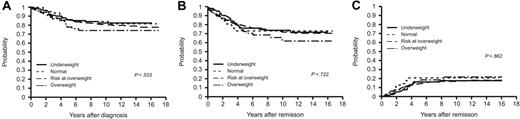 Figure 1. Clinical outcomes of patients according to BMI category. BMI categories are as follows: underweight (BMI ≤ 10th percentile, n = 102), normal weight (BMI > 10th and < 85th percentile, n = 400), at risk of overweight (BMI ≥ 85th and < 95th percentile, n = 64), or overweight (BMI ≥ 95th percentile, n = 55). Shown are Kaplan-Meier estimates of (A) overall survival; (B) event-free survival; and (C) cumulative incidence of relapse.