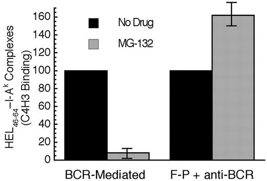 Figure 7. Acute proteasome inhibition selectively inhibits BCR-mediated antigen processing and presentation. B cells were pretreated with the indicated drug for 1 hour at 37°C. The cells were then pulsed with antigen (BCR indicates MD4.B10.Br pulsed with 100 nM HEL; F-P, B10.Br pulsed with 100 μM HEL and 100 nM anti–murine IgM antibody) for 4 hours in the continued presence of drug before washing and an additional 18 to 20 hours of incubation at 37°C in the absence of drug or antigen. The cells were then harvested and the level of HEL46-61–I-Ak complexes expressed on the surface of the cell was determined by staining with the HEL46-61–I-Ak complex–specific mAb C4H3 and subsequent analysis by flow cytometry.5,11,14 Experiments performed with lactacystin gave similar results to those obtained with MG-132. However, this treatment resulted in a significantly greater level of B-cell death, presumably due to the irreversible nature of the inhibitor (data not shown). Parallel analysis of each sample for the expression of total I-Ak class II molecules (by staining with the panreactive mAb 11-5.2) revealed that none of the drug treatments resulted in a significant (ie, > 10%) decrease in the level of total I-Ak molecules expressed by the cells. Consistent with previous reports that HEL46-61 is presented exclusively on newly synthesized I-Ak molecules,5,14 treatment with either 10 μM puromycin or 10 μg/mL brefeldin A inhibited C4H3 binding by 80% to 90% under all conditions. The bars indicate the average level of HEL46-61–I-Ak complexes expressed under the indicated conditions, as a percent of the level observed in non–drug-treated cells. The error bars indicate the range of experimental values obtained under each condition. Shown are from results from 2 independent experiments.