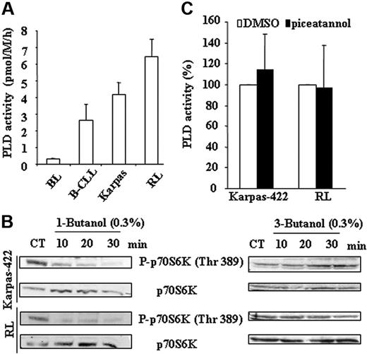 Figure 5. Implication of PLD pathway in mTOR activity. (A) PLD activity was measured in FL cell lines and compared to B cells isolated from healthy donors (BL) and from B-CLL patients (B-CLL) as described in “Materials and methods.” Results are the mean ± SD of 3 independent experiments. (B) PLD-dependent activation of mTOR was evaluated using antiphospho-p70S6K (Thr389) antibody in Karpas-422 and RL cells treated or not with 1-butanol or 3-butanol at 0.3% during a time course. p70S6K was used as control of protein expression. CT corresponds to untreated FL cells and results are representative of 3 independent experiments. (C) Syk-dependent PLD activation was evaluated by treating FL cell lines with piceatannol at 50 μM for 2 hours and measuring PLD activity as described in “Materials and methods.” Results are the mean ± SD of 3 independent experiments.