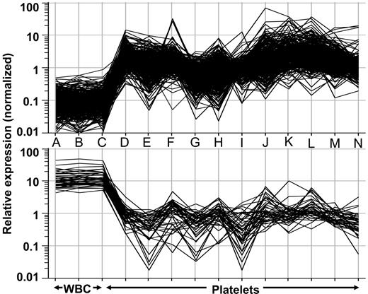 Figure 3. In silico gene rank–intensity plots from a first-generation platelet gene chip. Normalized data from individual microarray analyses obtained from 3 distinct leukocyte samples (A-C), 5 normal platelet samples (D-H), and 6 essential thrombocythemic platelet samples (I-N)90 were analyzed by one-way ANOVA using parametric testing to identify a 432-member gene list. (top) Relative expression of the platelet-restricted genes (n = 389). (bottom) Expression intensity of the leukocyte-restricted genes (n = 43). Note the clear difference in the expression patterns between the 2 groups (leukocyte vs platelet).