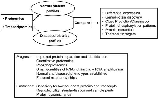 Figure 4. Integration of platelet transcript and protein profiling to study human diseases. The combination of proteomic and transcriptomic technologies can be applied for comparative studies between normal and diseased platelets, ultimately leading to novel diagnostic assays or to the identification of novel therapeutic targets. Potential applications include treatment of not only single-gene platelet disorders but also the broader subset of patients with platelet-related cardiovascular or cerebrovascular disease. The box summarizes current limitations and progress achieved to date.