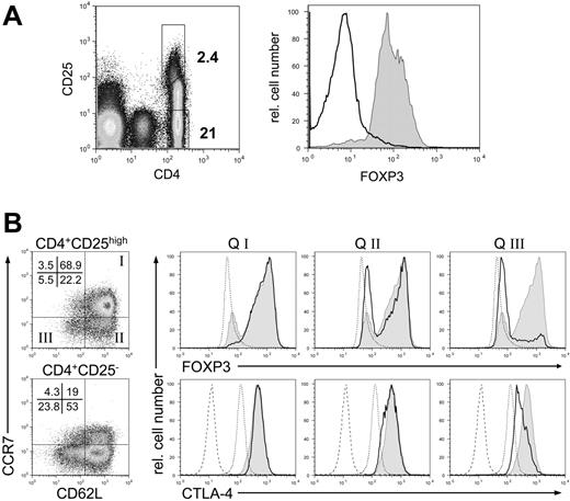Figure 1. In vitro–expanded CD4+CD25high T cells are enriched in CD62L+CCR7+ cells that coexpress FOXP3 and CTLA-4. (A) Sorting gates (left dotplot) and FOXP3 expression of CD4+CD25high (tinted histogram) and CD4+CD25– T cells (solid line) within human PBMCs. (B) CD62L, CCR7, FOXP3, and CTLA-4 coexpression of CD4+CD25high and CD4+CD25– T cells after in vitro expansion. FACS-sorted cell populations were expanded in vitro for 2 weeks, rested for 4 days in medium with IL-2, and stained for CCR7 and CD62L, followed by intracellular staining for FOXP3 (top right histograms) or CTLA-4 (bottom right histograms), respectively. Numbered histograms on the right correspond to the marked quadrants in the dotplot of CD4+CD25high cells shown on the left. Shaded histograms represent expression by all CD4+CD25high cells, whereas solid lines represent the expression profile of the subpopulation within the respective quadrant; short dashed lines show the expression level of expanded CD4+CD25– T cells, and lines with long dashes represent isotype controls. Numbers in dot plots indicate percent of cells within gates or quadrants.