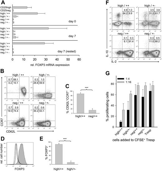 Figure 2. Phenotype and functional activity of CD4+CD25high and CD4+CD25– T-cell subpopulations sorted for coexpression of CD62L and CCR7 after in vitro expansion. (A) FOXP3 mRNA expression of human in vitro–expanded CD4+CD25high and CD4+CD25– T cells and sorted subpopulations thereof. CD4+CD25high (CD25high) and CD4+CD25– T cells (CD25neg) were expanded for 14 days, rested, and sorted into CD62L+CCR7+ (high/++ and neg/++, respectively) and CD62L+CCR7– (high/+– and neg/+–, respectively) subpopulations by FACS. mRNA was extracted from expanded whole populations and sorted subpopulations (day 0), and from subpopulations after a further week of expansion (day 7) as well as after an additional resting period of 4 days (day 7, rested). Shown are combined data from 3 independent experiments with cells from 3 different donors. FOXP3 mRNA expression by CD25– cells on day 0 was arbitrarily set to 1. (B-C) CCR7 and CD62L expression of indicated subpopulations after further expansion for 1 week. One representative example (B) and combined data (C) from 6 independent cultures with cells from 6 different donors. ***P < .001. (D-E) FOXP3 protein expression by sorted subpopulations 1 week after further expansion. Shaded histogram, high/++; thick solid line, high/+–; thin solid line, neg/++; dashed line, neg/+–; and dotted line, isotype control. One representative example (D) and combined data from 4 independent experiments (E) are shown. ***P < .001. (F-G) Cytokine production and suppressive activity of sorted subpopulations after further expansion for 1 week. Cytokine production (F) was measured by intracellular staining after 5 hours of PMA/ionomycin stimulation; 1 of 4 independent experiments is shown. Suppression of proliferation (G) of CFSE-labeled Tresp cells by the indicated T-cell subpopulations from 6 independent cultures at Treg/Tresp ratios of 1:4 (n = 6) and 1:16 (n = 3) was determined as described in “Materials and methods.” Control cultures (Tresp) contained unlabeled and CFSE-labeled Tresp cells at indicated ratios. Bars in panels A, C, E, and G represent means ± SEM.