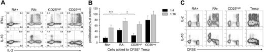 Figure 5. Functional activity of in vitro–expanded CD45RA+ and CD45RA– CD4+CD25high T cells. (A) Cytokine production by sorted CD45RA+ (RA+) and CD45RA– (RA–) subpopulations or total CD4+CD25high (CD25high) and CD4+CD25– T cells (CD25neg) after 2 weeks of in vitro expansion and restimulation with PMA/ionomycin. Representative results from 1 of 8 independent experiments. Numbers in dot plots indicate percent of cells within quadrants. (B) Suppressive activity of in vitro–expanded subpopulations compared with unseparated CD4+CD25high and CD4+CD25– T cells. Suppression by the indicated T-cell subpopulations at Treg/Tresp ratios of 1:4 (n = 7) and 1:16 (n = 3) was determined after polyclonal stimulation in a CFSE dilution assay. Combined data from 7 separate cultures with cells from 5 different donors. ***P < .001; *P < .05; RA+ (1:4) versus CD25high (1:4) is also P < .05. Bars represent means + SEM. (C) Cytokine production by Tresp cells and different Treg-cell populations during coculture. CFSE-labeled Tresp cells and indicated autologous Treg-cell populations were stimulated with anti-CD3 on autologous antigen-presenting cells for 5 days and restimulated with PMA/ionomycin in the presence of monensin for the last 5 hours. One of 3 separate experiments with similar results is shown. Numbers in dot plots indicate percent of cells within quadrants.
