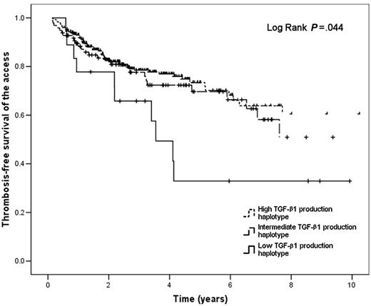 Figure 1. Thrombosis-free survival of the vascular access in hemodialysis patients according to TGF-β1 production haplotype. Solid line indicates low TGF-β1 production haplotype; dashed line, intermediate TGF-β1 production haplotype; dotted line, high TGF-β1 production haplotype.