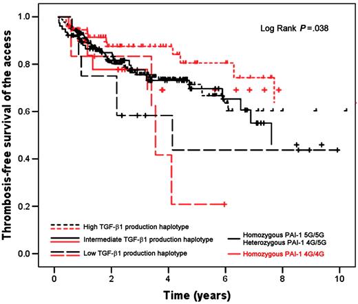 Figure 2. Thrombosis-free survival of the vascular access in hemodialysis patients according to TGF-β1 production haplotype and stratified by PAI-1 polymorphism. Black lines denote patients with homozygous 5G/5G or heterozygous 4G/5G PAI-1 genotypes; red lines, patients with homozygous 4G/4G PAI-1 genotype; dashed lines, low TGF-β1 production haplotype; solid lines, intermediate TGF-β1 production haplotype; dotted lines, high TGF-β1 production haplotype.