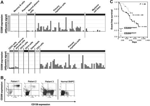 Figure 1. CD200 expression and association with event-free survival in patients with MM. (A) Affymetrix CD200 gene expression in normal memory B cells; normal polyclonal plasmablasts; normal BM plasma cells (BMPCs); purified myeloma cells from patients with multiple myeloma (MM); human myeloma cell lines; BM stromal cells; BM CD34 cells; purified BM CD15, CD14, and CD3 cells; and osteoclasts. (B) CD200 expression by primary MMCs or normal BMPCs was determined using a double labeling of primary MMCs with an FITC-conjugated anti-CD138 MoAb and a PE-conjugated anti-CD200 MoAb, or with FITC- or PE-conjugated isotype-matched control antibodies. (C) Kaplan-Meier plot of the event-free survival in patients with CD200present and CD200absent MMCs.