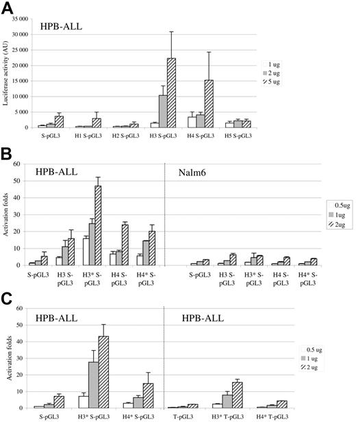 Figure 2. Identification of cis-regulator elements active on the TLX promoter active in T-cell lines. (A) Transcriptional regulatory activity of HSSs 1 to 5. Fragments encompassing the HSSs were subcloned in pGL3 (S-pGL3: containing an SV40 promoter) and tested by transient transfection in HPB-ALL. Luciferase activities are in arbitrary units (AU) and not normalized. (B) Fragments from H3 and H4 were tested for transcriptional activity using S-pGL3 luciferase reporter vector in HPB-ALL (T-ALL; left panel) and Nalm6 (BCP-ALL; right panel) cell lines. Three different concentrations of vector were used. Values are indicated as fold of activation with respect to 0.5 μg S-pGL3 vector independently in each cell line. Data were normalized using a β-galactosidase reporter. (C) H3* and H4* are active on SV40 (left panel) and TLX3 (right panel) promoters. Normalized values are indicated as fold of activation with respect to 0.5 μg S-pGL3 vector (left panel) or 0.5 μg T-pGL3 (right panel). The nucleotide sequence of fragments H3* and H4* is shown in Figure S5. Error bars indicate standard deviations.