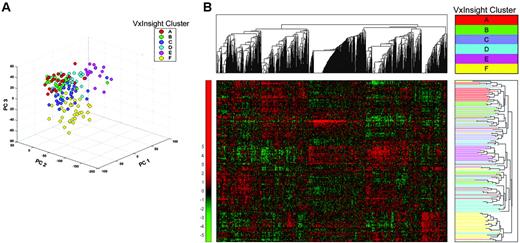 Figure 2. Alternative clustering algorithms of adult AML cohort. (A) A multidimensional scatterplot generated using principal component analysis (PCA) reduces the dimensionality of the data by projecting the expression data matrix into 3 dimensions. The largest sources of gene expression signal variance are represented as principal components (labeled PC1, PC2, PC3).52 (B) Two-dimensional unsupervised clustering dendrograms and “heat map” of gene expression data from the 170 AML cases using 9463 genes. Pearson correlation coefficient was used to compute gene and patient similarity. The cluster-to-cluster distance was computed using the average linkage. The relative gene expression scale is depicted on the left with the normalized scores ranging from –5 to more than 5. Gene cluster and patient cluster dendrograms are plotted to the top and right sides of the heat map, respectively. After PCA and hierarchical clustering was performed, the individual patients were color coded for comparison with their VxInsight cluster membership. These methods showed a significant degree of concordance with VxInsight cluster membership (adjusted Rand index = 0.3457, P < .001) (Table S15).44