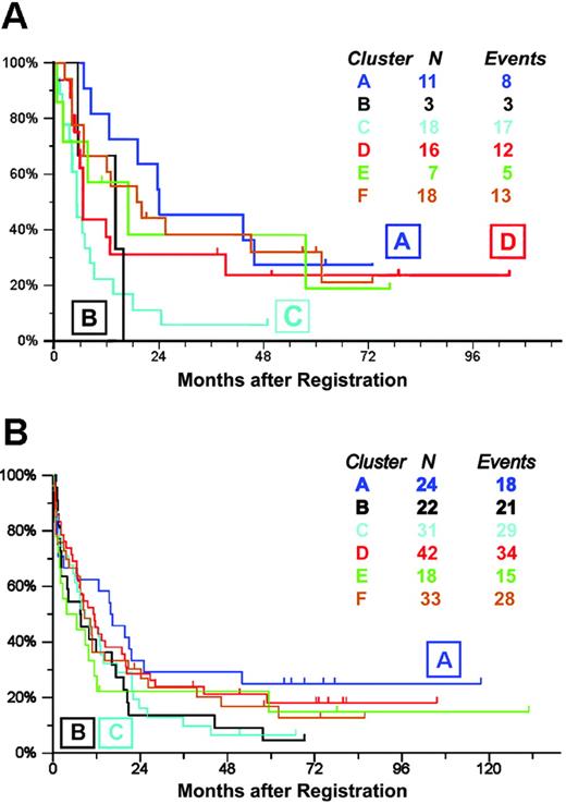 Figure 3. Estimated distributions for disease-free survival and overall survival of AML patients by VxInsight cluster membership. (A) DFS varied significantly among the 6 clusters (log-rank, P = .023). (B) OS showed a trend that paralleled the DFS findings among the 6 clusters (log-rank, P = .40). Tick marks indicate censored observations for patients last known to be alive without report of relapse.