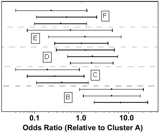 Figure 6. Estimated odds ratios for resistant disease in each of clusters B through F, relative to cluster A. For each cluster 3 estimates are shown: based on all 170 patients without adjustment for other factors (bottom); based on 113 patients with known AML onset (de novo versus secondary) and cytogenetic risk category without adjustment for other factors (middle); and based on the same 113 patients but with adjustment for age, AML onset, and cytogenetic risk category (unfavorable versus favorable/intermediate) (top). Bars indicate 95% confidence intervals. Results of the 3 analyses are generally consistent and, in particular, the heterogeneity of RD rates among the 6 clusters remained statistically significant after adjusting for possible confounding (P < .001).