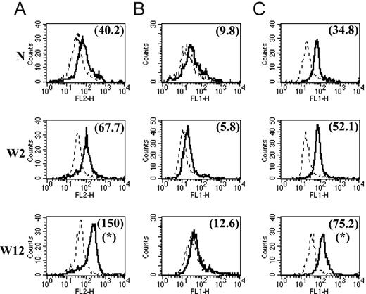 Figure 2. Protein expression levels of Sep and cadherin-1 in peritoneal macrophages from noninfected mice (N) and PLC–/– Trypanosoma brucei brucei–infected mice 2 weeks (W2) and 12 weeks (W12) after infection. Total cells from peritoneal lavage were stained with FITC-labeled anti-F4/80 antibodies (A) and with PE-labeled anti-F4/80 antibodies (B-C). Intracellular Sep expression (A), determined using Zenon-PE labeled anti-Sep antibodies (solid lines). Cadherin-1 surface (B) and intracellular (C) expression, determined using FITC-labeled anti–cadherin-1 antibodies (solid lines). Expression was determined by direct immunofluorescence and flow cytometry analysis. Expression profiles represent the distribution of fluorescent cells in function of fluorescence intensity in the PE channel of the flow cytometer (A) and in the FITC channel (B-C) for gated F4/80-positive macrophages. The dashed line corresponds to the background profile of cells stained with Zenon-PE–labeled control antibodies (A) and FITC-labeled control antibodies (B-C). Numbers between brackets indicate the background-subtracted median fluorescence intensities. Results are shown for 1 of at least 3 representative independent mice for each condition. *Significantly higher than in noninfected and in early stage–infected mice (P < .05).