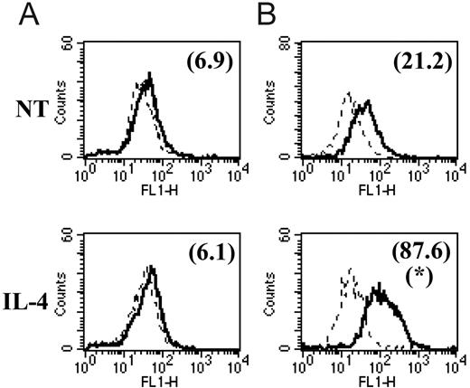 Figure 3. In vitro cytokine modulation of cadherin-1 protein expression levels. Thioglycollate-elicited peritoneal macrophages were incubated in vitro for 48 hours in the presence of IL-4 or in the absence of cytokines (NT indicates no treatment control). Cadherin-1 surface (A) and intracellular (B) expression were determined and are represented as described in the legend to Figure 2. *Significantly higher compared with no treatment (P < .05). Solid and dashed lines are as in Figure 2.