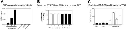 Figure 5. CXCL13 is produced by TECs and is overproduced by TECs from MG patients. (A) Determination by ELISA of CXCL13 concentration in the culture supernatants of subcultured TECs (at days 2, 4, and 7), thymocytes, MITCs, and thymic fibroblasts. Each histogram represents the mean value of 3 different experiments and SEM. (B) CXCL13 gene amplification by real-time RT-PCR on RNAs isolated from TECs obtained at days 3, 6, and 7 of primary cultures and days 2, 4, and 7 of subcultures. Each histogram represents the mean value and SEM of 2 different experiments. (C) Amplification by real-time PCR of CXCL13 gene on RNAs isolated from TECs prepared from 4 patient thymuses (MG1-4), 1 adult control (A ctrl), and 3 newborn controls (N ctrl1-3). Each histogram represents the mean and SEM of 2 different experiments.