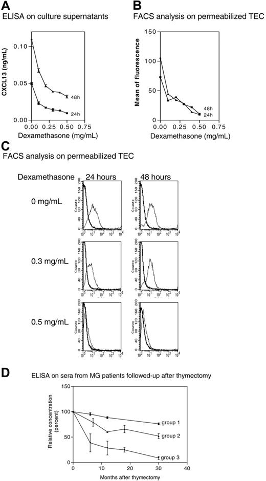 Figure 6. Effects of treatments on CXCL13 expression. (A) Subcultures of normal TECs were treated with dexamethasone for 24 and 48 hours, and CXCL13 levels were measured by ELISAin the culture supernatant. Results are expressed as the mean ± SEM of 3 different experiments. (B) Fluorescence intensities were determined on TECs treated with dexamethasone by flow cytometry analysis. A representative experiment out of 2 is shown. (C) Representative experiment (1 of 3) of flow cytometry analysis. As dexamethasone concentration increases, the positive peak (thin line) is shifted to negative values (large line). (D) CXCL13 concentrations were determined by ELISA in sera obtained at the time of thymectomy (time 0) and at different times after thymectomy in 15 MG patients followed up after surgery. Results are expressed as mean and SEM of percentage for each group. The CXCL13 serum level at the time of thymectomy is defined as 100%. Group 1: 3 MG patients who never underwent corticotherapy and did not improve after thymectomy; group 2: 7 MG patients who never underwent corticotherapy and improved after thymectomy; and group 3: 5 MG patients who underwent corticotherapy and improved after thymectomy.