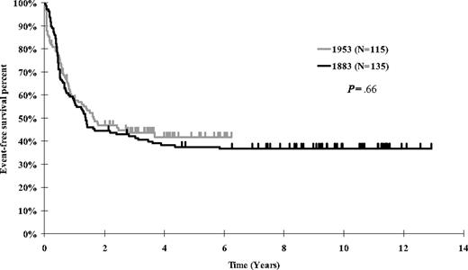 Figure 1. Kaplan-Meier estimates of event-free survival for infant ALL patients treated on CCG 1953 and CCG 1883.