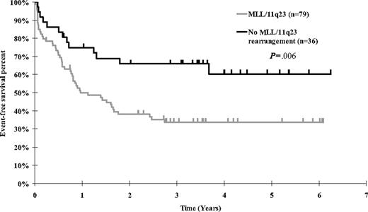 Figure 2. Kaplan-Meier estimates of event-free survival for CCG 1953 patients by MLL status.