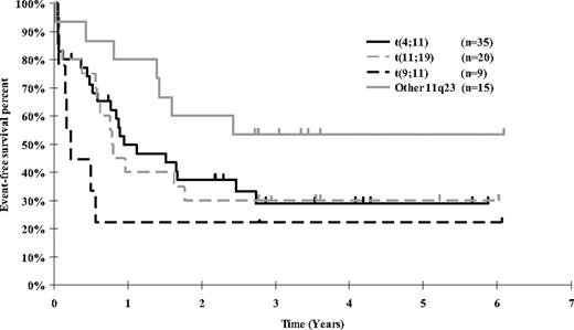 Figure 3. Kaplan-Meier estimates of event-free survival for CCG 1953 patients in MLL-rearranged subgroups. Comparison of t(4;11), t(11;19), and t(9;11) groups, P = .77. Comparison of “other 11q23” group versus combination of t(4;11), t(11;19), and t(11;19), and t(9;11) groups, P = .03.