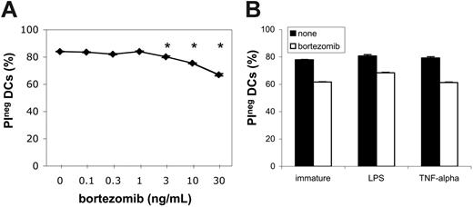 Figure 3. DC viability in response to treatment with bortezomib. (A) DCs generated from adherent monocytes by culture in the presence of GM-CSF and IL-4 were harvested at day 6 of culture and treated for 24 hours with the indicated concentrations of bortezomib. Thereafter, cells were harvested and stained with 5 μg/mL PI, and PIneg (viable) DCs were enumerated by flow cytometry. Means of triplicates with SDs are presented. *P < .05 (B) Adherent monocyte-derived DCs were cultured in the presence of GM-CSF and IL-4 for 6 days. Thereafter, cells were stimulated for 24 hours with or without TNF-α (20 ng/mL) or LPS (200 ng/mL) in the presence or absence of 5 ng/mL bortezomib. Cells were subsequently harvested, stained with PI, and analyzed by flow cytometry. Results are shown as means of triplicates with SDs.
