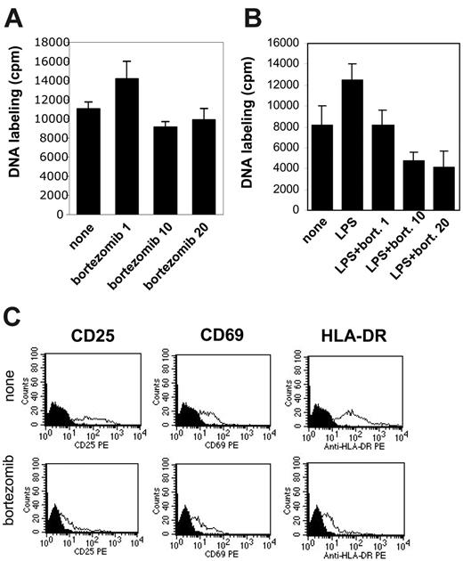 Figure 4. Effect of bortezomib on DC immunostimulatory capacity. (A) Adherent monocytes were incubated in GM-CSF and IL-4–containing medium. At day 6 of culture, cells were stimulated for 24 hours with bortezomib at the indicated concentrations. Thereafter, cells were harvested, washed, and used as stimulators in MLRs in the absence of bortezomib. Proliferation was measured at day 5 by thymidine incorporation. Results are presented as means of triplicates with SDs. (B) Adherent monocytes were incubated with GM-CSF and IL-4 to induce differentiation to DCs. At day 6, cells were treated for 24 hours with bortezomib at the indicated concentrations (in ng/mL). LPS (100 ng/mL) was added during the last 16 hours of incubation. Cells were then harvested and used as stimulators in MLRs in the absence of bortezomib. Means of triplicates with SDs are presented. (C) DCs were generated from adherent monocytes by GM-CSF and IL-4. At day 6 of culture cells were incubated for 24 hours with or without 10 ng/mL bortezomib. LPS was added to the medium during the last 16 hours as a maturation stimulus. Thereafter, cells were harvested and washed, and 106 DCs/well were incubated for 48 hours in 24-well plates with 106 allogeneic CD3+ PBMCs in the absence of bortezomib. Cells were then harvested and analyzed by flow cytometry by gating on the CD3+ lymphocyte population. Solid histograms represent the matched isotype controls.
