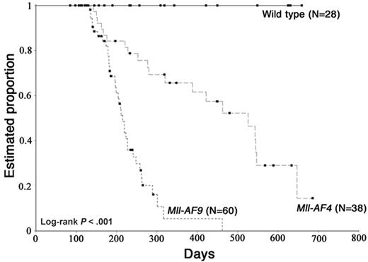 Figure 6. Kaplan-Meier analysis of the estimated proportion of animals alive and free of hematologic malignancy. The analysis was done on Mll-AF4 (n = 38), Mll-AF9 animals (n = 60), and WT (n = 28). Overall log-rank P < .001.