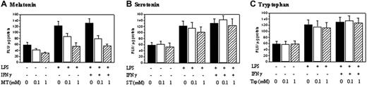 Figure 2. Melatonin but not serotonin or tryptophan inhibited iNOS promoter activity. RAW 264.7 cells transfected with luciferase expression vector containing iNOS promoter were pretreated with melatonin (A), serotonin (B), or tryptophan (C) (1 mM each) for 30 minutes followed by LPS, or LPS/IFNγ for 8 hours. iNOS promoter activity was measured as luciferase activity expressed as relative light unit (RLU)/μg proteins. Each bar denotes mean ± SEM of 3 experiments.