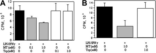 Figure 6. Melatonin but not tryptophan inhibited p300 HAT activity. (A) RAW 264.7 cells transfected with FLAG-p300 were treated with LPS/IFNγ in the presence or absence of melatonin or tryptophan. Nuclear extracts were immunoprecipitated with an anti-FLAG M2 Gel, and FLAG-p300 was eluted with a FLAG peptide. HAT activity of p300 was measured. (B) FLAG-p300–transfected cells were treated with LPS/IFNγ for 8 hours. FLAG-p300 was isolated and treated with MT or Trp for 30 minutes and HAT activity was measured. Each bar denotes mean ± SEM of 3 experiments.