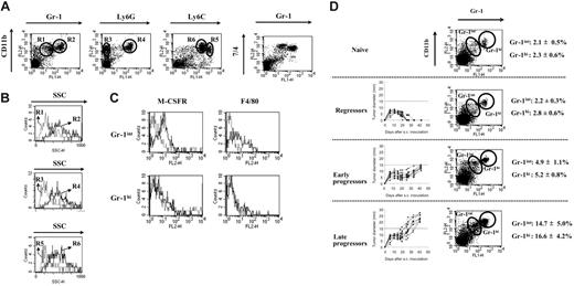 Figure 1. Splenic CD11b+Gr-1+ cells from mice with progressing tumors consist of a monocytic and a granulocytic fraction. Splenocytes from BW-Sp3 tumor-bearing mice with progressing tumors (average tumor diameter ± 20 mm), 5 to 7 weeks after inoculation, were labeled with PE- or FITC-conjugated mAbs recognizing surface antigens for FACS analysis. (A) Dot plots representing costainings of PE-labeled anti-CD11b with FITC-labeled anti–Gr-1, anti-Ly6G, or anti-Ly6C. To detect 7/4 expression, cells were incubated with purified anti-7/4 mAb, followed by PE-labeled anti–rat IgG. Isotype-matched control mAbs did not significantly stain the cells (data not shown). (B) SSC profiles of cells gated in regions R1 (dotted line) versus R2 (full line); R3 (dotted line) versus R4 (full line); and R5 (dotted line) versus R6 (full line). (C) Splenocytes were coincubated with FITC-labeled anti–Gr-1 and PE-labeled anti-F4/80. To detect M-CSFR expression, cells were incubated with purified anti–M-CSFR mAb, followed by PE-labeled anti–rat IgG. Histograms represent isotype (dotted line) and antigen-specific (full line) staining on the gated Gr-1int and Gr-1hi populations. Profiles are representative of 1 progressor spleen of at least 5 investigated. (D) Six weeks after tumor inoculation, a subdivision was made between mice that rejected their tumor (regressors), mice with a short history of tumor progression and an average tumor diameter 15 mm or smaller (early progressors), or mice with a longer history of tumor progression and average tumor diameter of more than 15 mm (late progressors) before death. Tumor growth curves of individual mice in each group are shown. Splenocytes from a minimal of 5 mice in each group were stained with PE-labeled anti-CD11b and FITC-labeled anti–Gr-1. A dot plot from one mouse, representative for each group, is given. Average percentages ± SD of Gr-1int and Gr-1hi cells within the total splenocyte population are shown for each group.