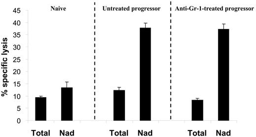 Figure 3. Monocytic CD11b+Gr-1+ cells are sufficient for the generation of CTL-suppressive cells in vitro. Splenocytes from either naive AKR or tumor size–matched BW-Sp3 progressors, with or without anti–Gr-1 treatment, were restimulated in vitro with irradiated BW-Sp3(B7-1) cells for 5 days. To test the function of adherent cells, a comparison was made between untouched cultures (Total) or cultures where the nonadherent cells were removed from the adherent population after 2 days, followed by another 3-day restimulation of the nonadherent cells (Nad). The cytotoxic activity in all cultures was tested using 111In-labeled BW-Sp3(B7-1) cells as targets at a 100:1 effector-target ratio. Results show the average 111In-release ± SD of triplicates. Similar results were obtained from 3 independent experiments.
