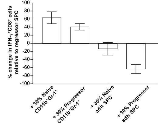 Figure 5. Only progressor-adherent splenocytes suppress anti-CD3–stimulated IFN-γ production by CD8+cells. Splenocytes (SPCs) from mice that almost fully rejected their tumor (regressors) were stimulated for 6 hours with anti-CD3 (with Golgi blockade during the last 4 hours), either alone (control), in the presence of 30% purified splenic CD11b+Gr-1+ cells from naive AKR or late progressors, or in the presence of 30% 5-day adherent splenocytes (adh SPC) from naive AKR or late progressors. Subsequently, cells were stained with FITC-labeled anti-CD8, fixed, permeabilized, and stained intracellularly with PE-labeled anti–IFN-γ or isotype control. For each condition, the percentage of IFN-γ+ cells within the gated CD8+ population was calculated. Bars represent the percentage increase or decrease in the number of IFN-γ+CD8+ cells relative to control regressor splenocytes. Bars are averages ± SD from 2 experiments. Note that hardly any IFN-γ production could be seen in any condition without anti-CD3 stimulation.