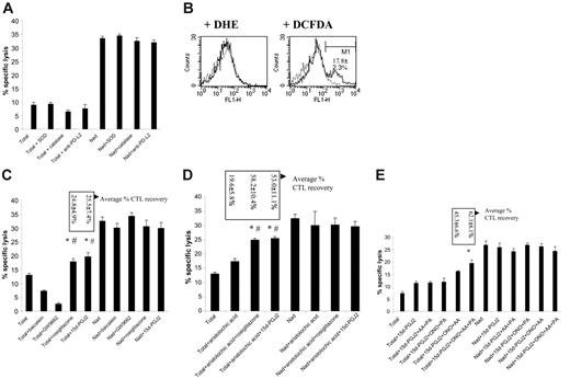 Figure 6. PPARγ ligands and PLA2 inhibitors cooperate to reverse M2-mediated CTL suppression. (A) Splenocytes from 5- to 7-week BW-Sp3 progressors were restimulated in vitro with irradiated BW-Sp3(B7-1), and a distinction was made between (1) CTL activity in a 5-day culture without inhibitors (Total). (2) CTL activity in 5-day cultures with inhibitors added at day 2 (Total + inhibitor). Inhibitors used were as follows: SOD (O2 –), catalase (H2O2), and neutralizing anti–PD-L2 mAb. (3) CTL activity of nonadherent splenocytes, removed from the adherent fraction after 2 days of culture and restimulated in a fresh plate for another 3 days (Nad). (4) Nad cultures supplemented with inhibitors (Nad + inhibitor). The cytotoxic activity in all cultures was tested using 111In-labeled BW-Sp3(B7-1) cells as targets at a 100:1 effector-target ratio. Results show the average 111In-release ± SD of triplicates. One exemplary experiment is shown, but all inhibitors have been tested in at least 3 independent experiments with comparable results. (B) After 3 days of restimulation, without inhibitors, plastic-adherent cells were recovered from the plate and incubated with 2 μM DHE for 1 hour or 2 μM DCFDA for 30 minutes at 37°C. After washing, cells were labeled with anti-CD11b/PE and analyzed. Histograms represent gated CD11b+ cells without dye (dotted line), or with either DHE or DCFDA (full line) from one experiment. The average percentage of DCFDA-positive (gate M1) ± SD from 3 independent experiments is given. (C) Similar experiment to that in panel A. Inhibitors used were as follows: baicalein (12/15 LOX), GW9662 (PPARγ). Agonists used were as follows: rosiglitazone (PPARγ), 15d-PGJ2 (PPARγ). One exemplary experiment of 4 is shown. Boxes represent average percentage of CTL recovery ± SD of 4 experiments. *P < .05, percentage of CTL recovery higher comparing Total + PPARγ ligands versus Total + baicalein; #P < .05, percentage of CTL recovery higher comparing Total + PPARγ ligands versus Total + GW9662. (D) Similar experiment as panel A. Inhibitor used was as follows: aristolochic acid (PLA2). Agonists used were as follows: rosiglitazone (PPARγ), 15d-PGJ2 (PPARγ). Again, one exemplary experiment of 4 is shown. Boxes represent average percentage of CTL recovery ± SD of 4 experiments.*P < .05, percentage CTL recovery higher comparing Total + aristolochic acid + PPARγ ligands versus Total + PPARγ ligands; #P < .05, percentage CTL recovery higher comparing Total + aristolochic acid + PPARγ ligands versus Total + aristolochic acid. (E) Similar experiment to that in panel A. Inhibitors used were as follows: AACOCF3 (= AA; cPLA2), PACOCF3 (= PA; iPLA2), ONO-RS-082 (= ONO; sPLA2). Agonist used was as follows: 15d-PGJ2 (PPARγ). One exemplary experiment of 2 is shown. Boxes represent average percentage CTL recovery ± SD of 2 experiments. *P < .05, percentage CTL recovery higher comparing Total + 15d-PGJ2 + ONO + AA + PA versus Total + 15d-PGJ2.
