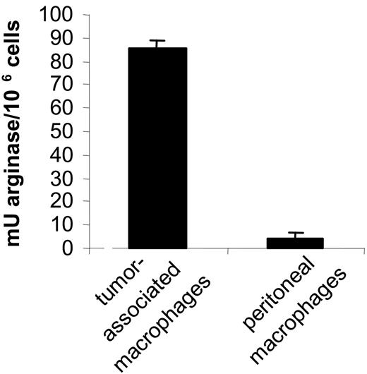 Figure 7. Tumor-associated macrophages have a higher arginase activity than tumor-distal macrophages. Arginase activity was evaluated in 106 tumor-associated macrophages and peritoneal macrophages as described earlier.15 The mean of 2 individual mice ± SD is shown.