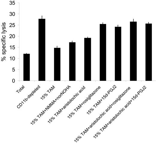 Figure 8. PPARγ ligands subvert CTL suppression by tumor-associated macrophages. Splenocytes from 5- to 7-week BW-Sp3 progressors were restimulated in vitro with irradiated BW-Sp3(B7-1) for 5 days, and a distinction was made between (1) CTL activity in total splenocyte cultures (Total), (2) CTL activity in splenocytes magnetically depleted in CD11b+ cells (CD11b-depleted), (3) CTL activity in CD11b-depleted splenocytes, supplemented with 15% freshly prepared tumor-associated macrophages at the initiation of the culture (15% TAMs), and (4) CTL activity in CD11b-depleted splenocytes, supplemented with 15% freshly prepared tumor-associated macrophages and the appropriate inhibitors at the initiation of the culture (15% TAM + inhibitors). The cytotoxic activity in all cultures was tested using 111In-labeled BW-Sp3(B7-1) cells as targets at a 100:1 effector-target ratio. Results show the average 111In-release ± SD of triplicates.