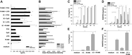 Figure 1. Combined stimulation of TLRs enhances production of IL-6 and RANTES and upregulation of DC activation markers. BMDCs from C57BL/6 mice were generated with GM-CSF for 6 days. On day 6, the immature DCs were activated with single-TLR ligands or various combinations thereof: Poly (I:C) (IC) 50 μg/mL, R-848 1 μg/mL, LPS 100 ng/mL, CpG ODN1668 (CpG) 1 μM, Pam3CysSKKK (P3C) 1 μg/mL. After 18 hours of stimulation, culture supernatants were collected for ELISA or Luminex analysis. (A) IL-6 (▪) and RANTES (□). (B) Two days after TLR ligand induced maturation expression of activation markers, CD40 (▪), CD70 (##), Ox40 ligand (##), and CD86 (□) were analyzed by FACS. The depicted results show mean and standard deviation from 4 independent experiments where mean fluorescence intensity as measure of surface expression of the respective activation marker was analyzed on viable CD11c+ cells. (C-D) Supernatants from BMDCs stimulated for the indicated period of time (4 to 72 hours) with medium (▪), I:C (##), R-848 (##), or I:C + R-848 (□) in combination were analyzed for IL-6 (C) and RANTES (D). (E-F) BMDCs were stimulated as described in “Generation and activation of mouse bone marrow–derived dendritic cells.” After 20 hours, supernatants were collected and the TLR ligand–containing medium was exchanged for medium without stimulus. Supernatants were collected again 20 hours later (after stimulus removal) and analyzed for the production of IL-6 (E) and RANTES (F) by ELISA or Luminex, respectively. All data are presented as mean and standard deviation of triplicate wells from 1 representative of at least 3 independent experiments for IL-6 and RANTES (A,C-F). *P < .001 by ANOVA among the respective single- and combined TLR ligand–stimulated cells.