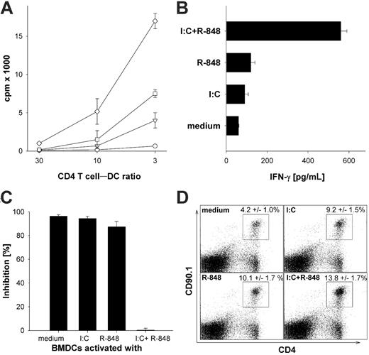 Figure 2. Enhanced activation of TCR transgenic CD4+ T cells in vitro and in vivo by BMDCs stimulated with TLR ligand combinations. (A) MACS-sorted transgenic OT-II CD4+ T cells (7 × 103) were cocultured with titrated numbers of OVA323-339 peptide–pulsed (0.3 μM) DCs activated with the indicated TLR ligands as described in “Generation and activation of mouse bone marrow–derived dedritic cells.” Proliferation by 3H-thymidine incorporation was analyzed on day 4 of the culture. ○ indicates BMDCs stimulated for 24 hours with medium; □, poly-(I:C) 50 μg/mL; ▵, R-848 1 μg/mL; and ⋄, poly (I:C) + R-848. (B) MACS-sorted OT-II transgenic CD4+ T cells (5 × 104) were cocultured with 3 × 103 OVA323-339 peptide–pulsed DCs activated with the indicated TLR ligands as described in “Generation and activation of mouse bone marrow–derived detritic cells.” Culture supernatants were collected after 3 days of the coculture and IFN-γ secretion was measured by standard ELISA. (C) BMDCs were stimulated as described in “Generation and activation of mouse bone marrow–derived dedritic cells” for 24 hours and washed extensively before adding differentially stimulated BMDCs (5 × 103/well) to cocultures of MACS-sorted transgenic CD4+ T cells from C57BL/6 mice (5 × 104/well) and preactivated (αCD3/αCD28) CD4+CD25+ Treg's. CD4+ T cells were activated with an α-CD3 mAb as proliferative stimulus. The inhibition in percentage is referenced to the respective wells without regulatory CD4+CD25+ T cells. All results are presented as mean and standard deviation of triplicate wells of 1 of 3 independent experiments. (D) C57BL/6 mice were adoptively transferred with 106 splenocytes from TCR transgenic OT-II mice recognizing the epitope ISQAVHAAHAEINEAGR and expressing the congenic marker CD90.1. Mice were injected with 3 × 105 peptide-loaded DCs activated for 6 hours with the indicted TLR ligands as described in “Generation and activation of mouse bone marrow–derived dedritic cells.” After 4 days, the mice were killed and splenocytes were analyzed for expansion. Expression of CD90.1 and CD4 was analyzed on splenocytes of mice injected with BMDCs that were in vitro activated with the indicated TLR ligands. These results are representative of 2 independent experiments with 5 mice per group. The numbers are mean percentage with standard deviation after immunization with BMDCs that had been activated with the indicated stimuli from 2 experiments performed with 5 mice per group (n = 10). Analysis by ANOVA indicated a significant difference (P < .001).