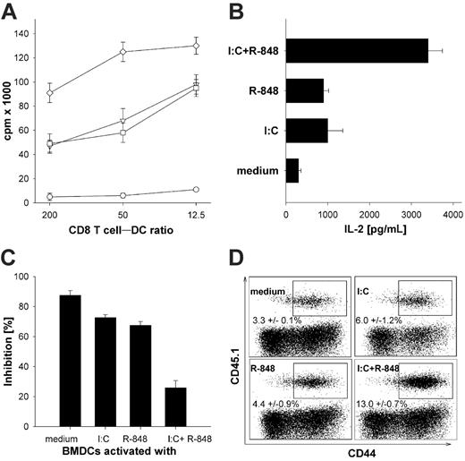 Figure 3. Enhanced activation of TCR transgenic CD8+ T cells in vitro and in vivo by BMDCs stimulated with TLR ligand combinations. (A) MACS-sorted transgenic St35 CD8+ T cells (5 × 104) were cocultured with 4 × 103, 1 × 103, or 2.5 × 102 SGP-peptide–pulsed medium-activated, poly-(I:C)–activated, R-848–activated, or superactivated DCs and proliferation (3H-thymidine incorporation) was measured on day 3 of the culture. ○ indicates BMDCs stimulated for 24 hours with medium; ▿, poly-(I:C) 50 μg/mL; □, R-848 1 μg/mL; or ⋄, poly (I:C) + R-848. (B) MACS-sorted transgenic St35 CD8+ T cells (5 × 104) were cocultured with DCs (1 × 103) activated with the indicated TLR ligands as described in “Generation and activation of mouse bone marrow–derived dendritic cells” and culture supernatant was collected after 2 days of coculture and analyzed by IL-2 ELISA. (C) BMDCs were stimulated as described in “Generation and activation of mouse bone marrow–derived dendritic cells” for 24 hours and washed extensively before adding differentially stimulated BMDCs (5 × 103/well) to cocultures of MACS-sorted transgenic CD8+ T cells from St35 mice (5 × 104/well) and preactivated (αCD3/αCD28) CD4+CD25+ regulatory T cells (Treg's). CD8+ T cells were stimulated with the adenoviral peptide SGP (0.5 nM). The inhibition in percentage is referenced to the respective wells without regulatory CD4+CD25+ T cells. All results are presented as mean and standard deviation of triplicate wells of 1 of 3 independent experiments. (D) C57BL/6 mice were adoptively transferred with splenocytes from 105 TCR transgenic St35 mice recognizing the H2-Db–restricted epitope SGPSNTPPEI and expressing the congenic marker CD45.1. Mice were injected with 3 × 104 peptide-loaded DCs activated for 6 hours with the indicted TLR ligands, as in Figure 1, in vitro intraperitoneally 1 day later. The frequency, phenotype, and ex vivo production of IFN-γ was analyzed on day 5 after injection in CD45.1+ cells in the spleens of host animals. Expression of the congenic marker CD45.1 (on transgenic St35 CD8+ T cells) and CD44 (gated on CD8+) splenocytes of mice injected with DCs that were in vitro activated with the indicated TLR ligands is shown. One representative dot plot for each immunization is depicted. The numbers are the mean percentage with standard deviation after immunization with BMDCs that had been activated with the indicated stimuli from 2 independent experiments performed with 3 mice per group (n = 6). Analysis by ANOVA indicated a significant difference (P < .001) among the different groups.