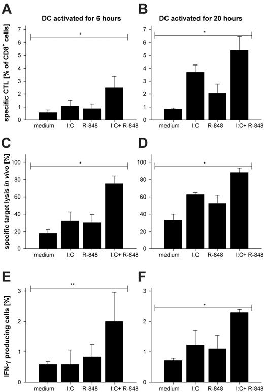 Figure 4. Immunization with BMDCs stimulated with TLR ligand combinations results in superior CTL priming in vivo. DCs were stimulated with poly-(I:C), R-848, a combination of both, or left unstimulated for 6 hours or 20 hours. SIINFEKL peptide (100 nM) was loaded onto the stimulated DCs for 1 hour. After removal of unbound peptide, 3 × 105 BMDCs were injected intraperitoneally into C57BL/6 mice. Seven days after DC immunization, mice were killed and spleens were processed to single-cell suspensions and (A-B) stained for surface expression of CD8 and activation markers (CD44 and CD62L; not shown) as well as with H2-Kb SIINFEKL tetramer for specificity of the induced CD8+ T cells. The mean percentage with standard deviation of 3 independent experiments with 3 mice per group is shown. (C-D) To check for functionality in terms of peptide-specific lysis by CTLs an in vivo cytotoxicity assay was performed as described in “Flow cytometric analysis and in vivo cytotoxicity assay.” The mean percentage with standard deviation from 3 independent experiments is depicted. (E-F) To assess the IFN-γ production of the CD8+ T cells, splenocytes were restimulated in vitro for 6 hours with or without (data not shown; background levels were the same for all stimuli) SIINFEKL peptide in the presence of Brefeldin A (1 μg/mL) and analyzed by FACS. The mean percentage with standard deviation of IFN-γ–producing CD8+ cells is depicted. The results are summarized from 3 independent experiments. *P < .001 by ANOVA. **P < .05 by ANOVA.
